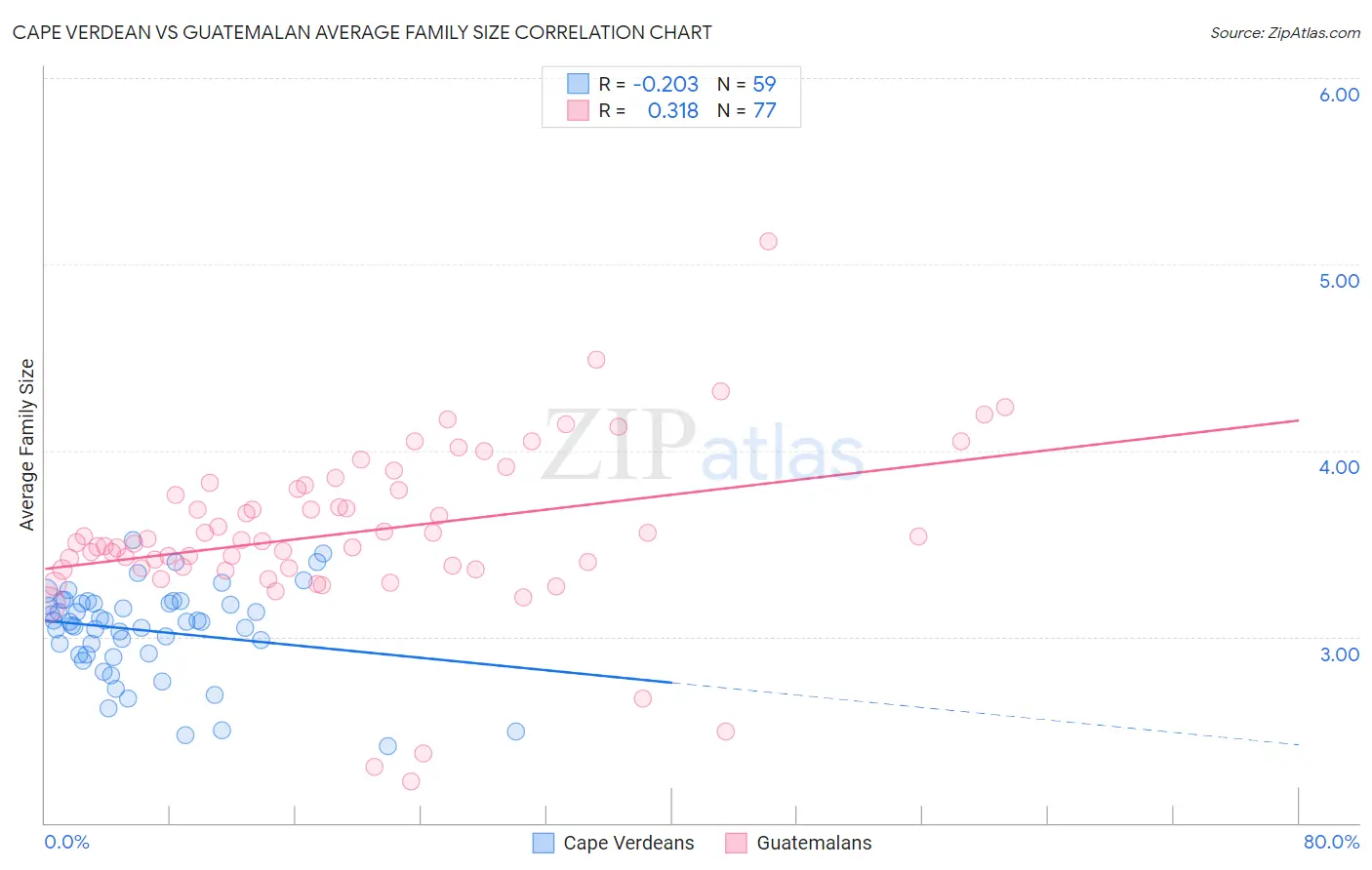 Cape Verdean vs Guatemalan Average Family Size