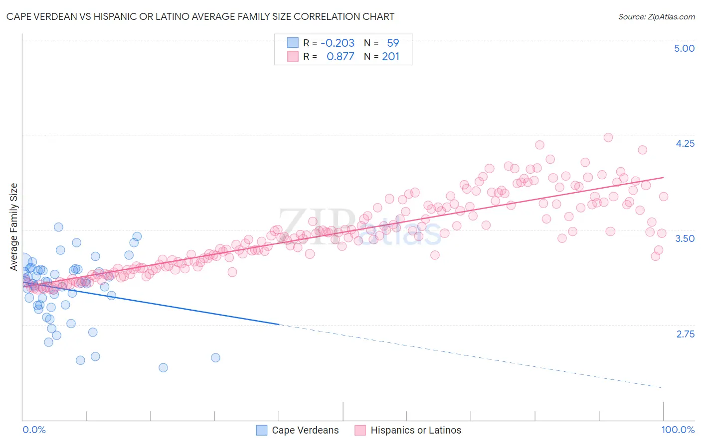 Cape Verdean vs Hispanic or Latino Average Family Size