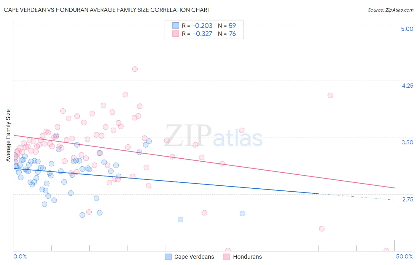 Cape Verdean vs Honduran Average Family Size
