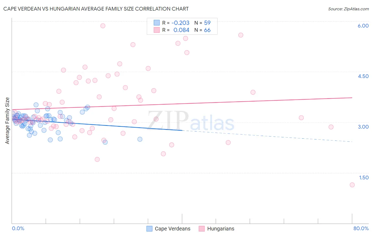 Cape Verdean vs Hungarian Average Family Size