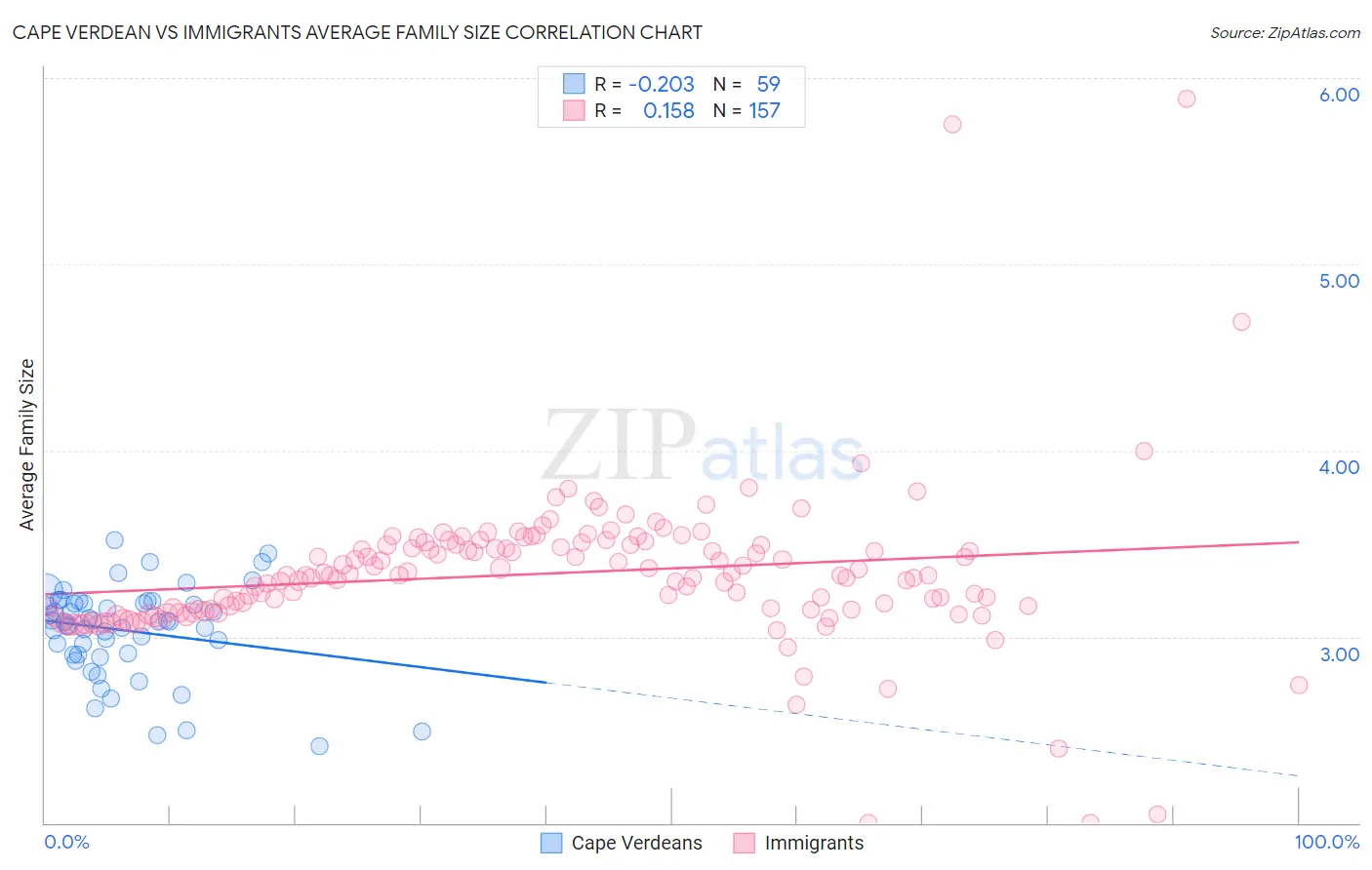 Cape Verdean vs Immigrants Average Family Size