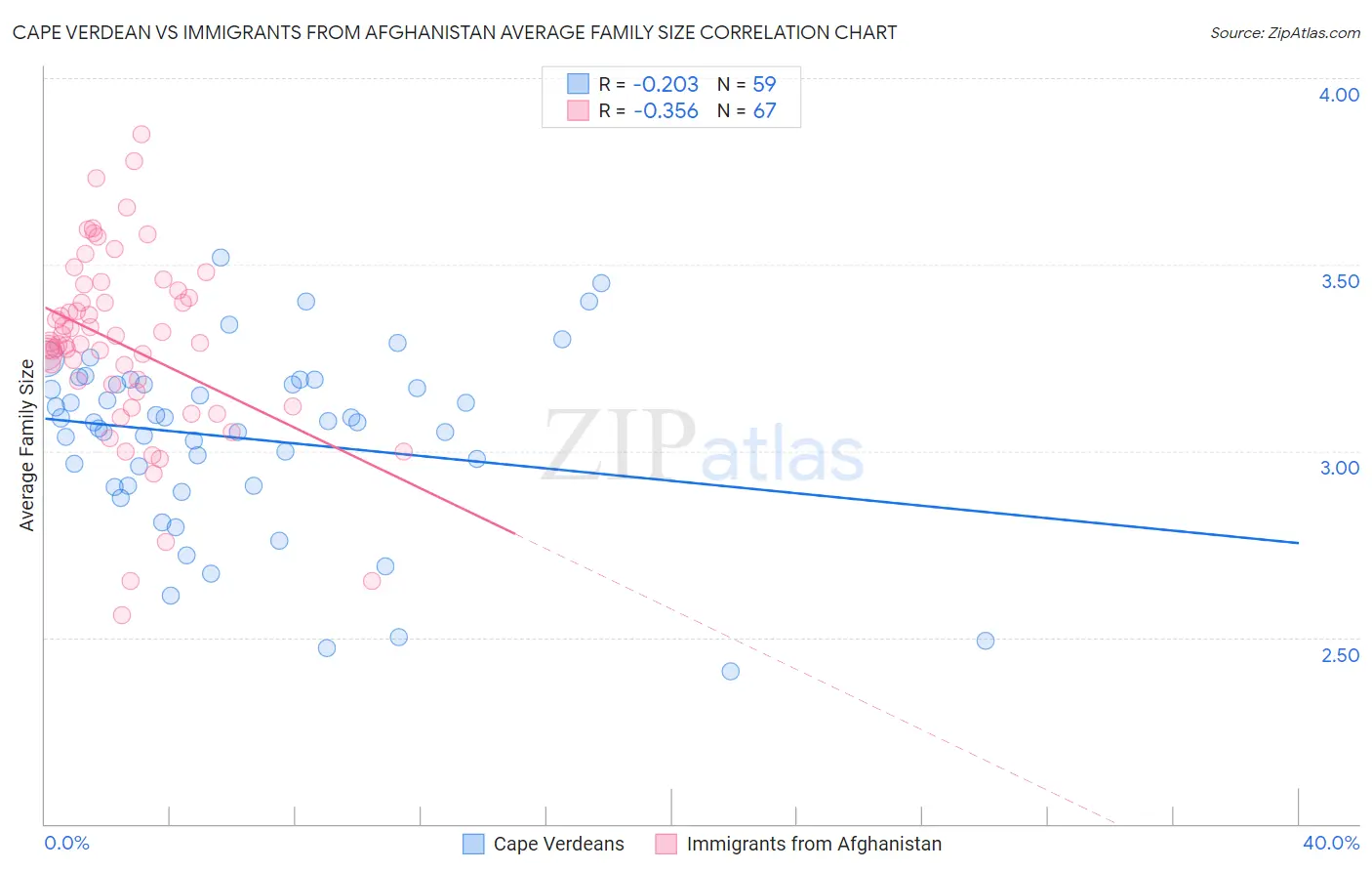 Cape Verdean vs Immigrants from Afghanistan Average Family Size