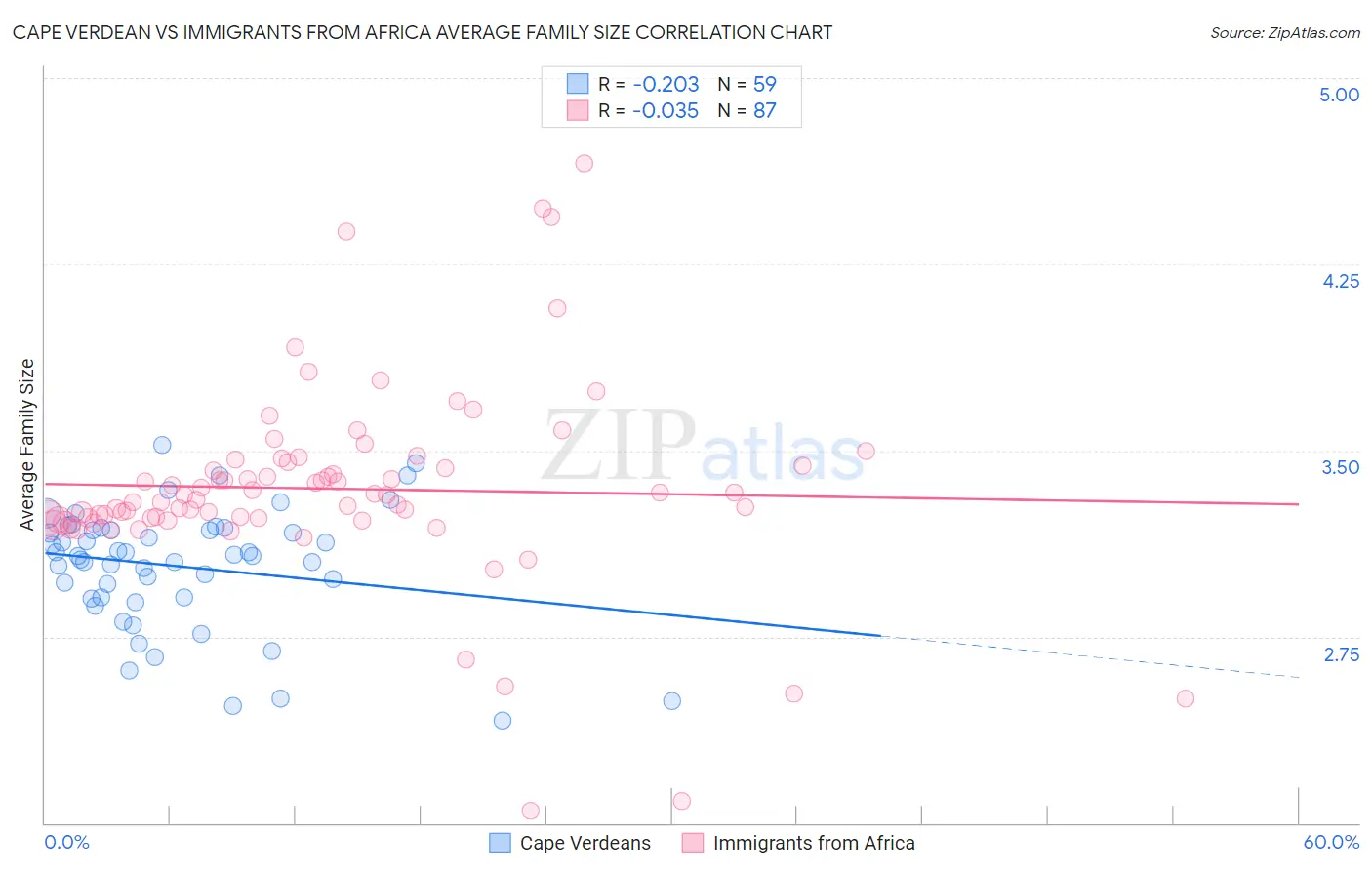 Cape Verdean vs Immigrants from Africa Average Family Size