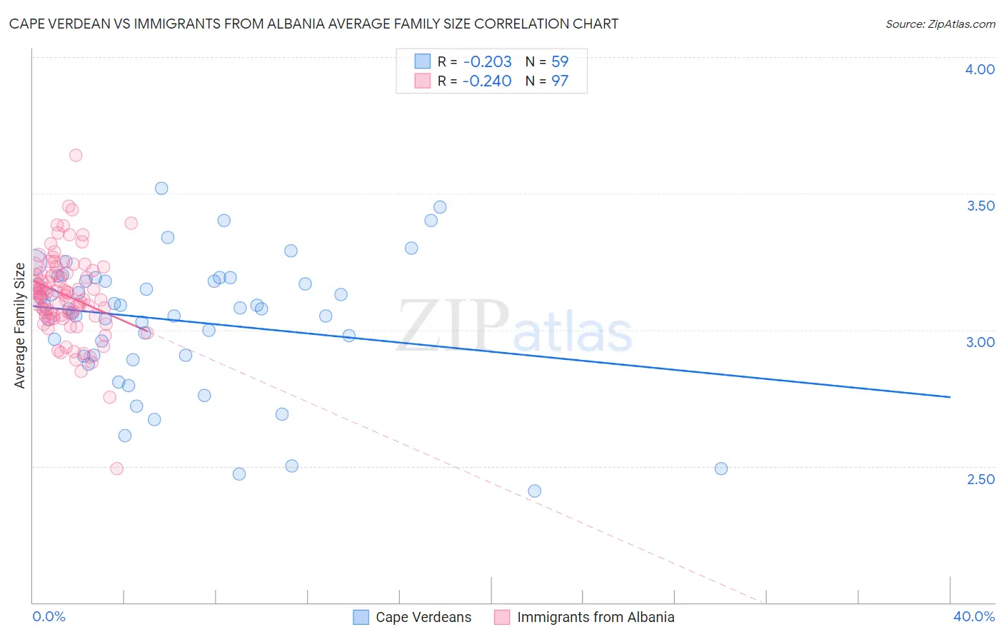 Cape Verdean vs Immigrants from Albania Average Family Size