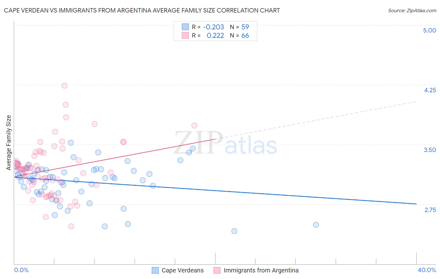 Cape Verdean vs Immigrants from Argentina Average Family Size
