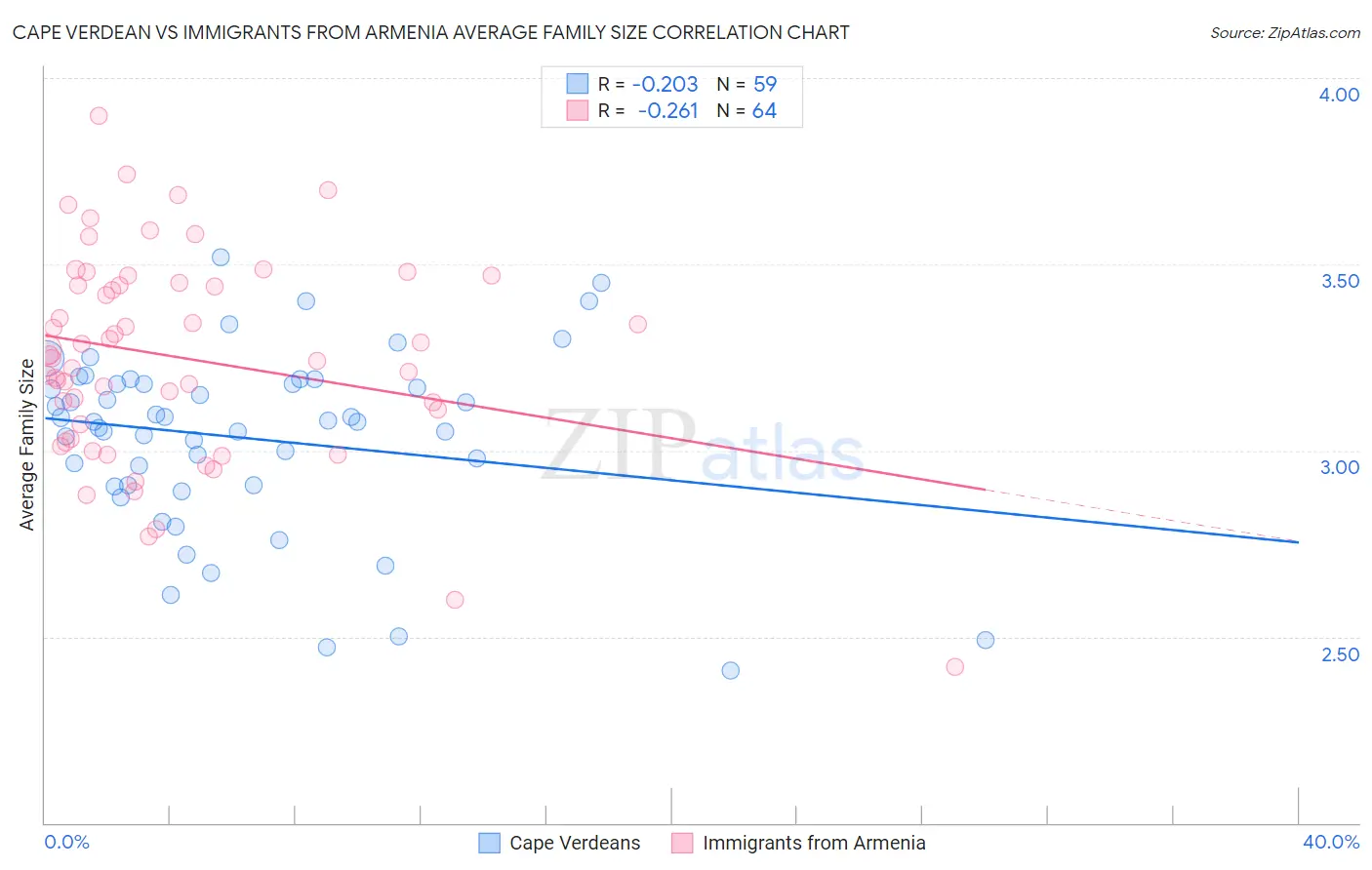 Cape Verdean vs Immigrants from Armenia Average Family Size