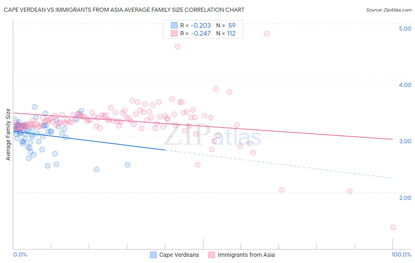 Cape Verdean vs Immigrants from Asia Average Family Size