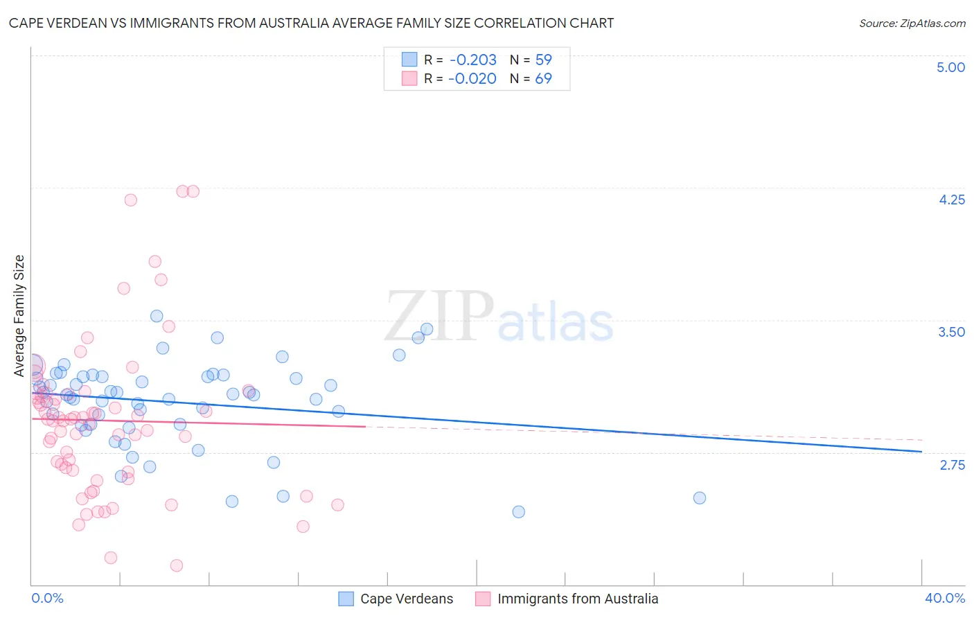 Cape Verdean vs Immigrants from Australia Average Family Size