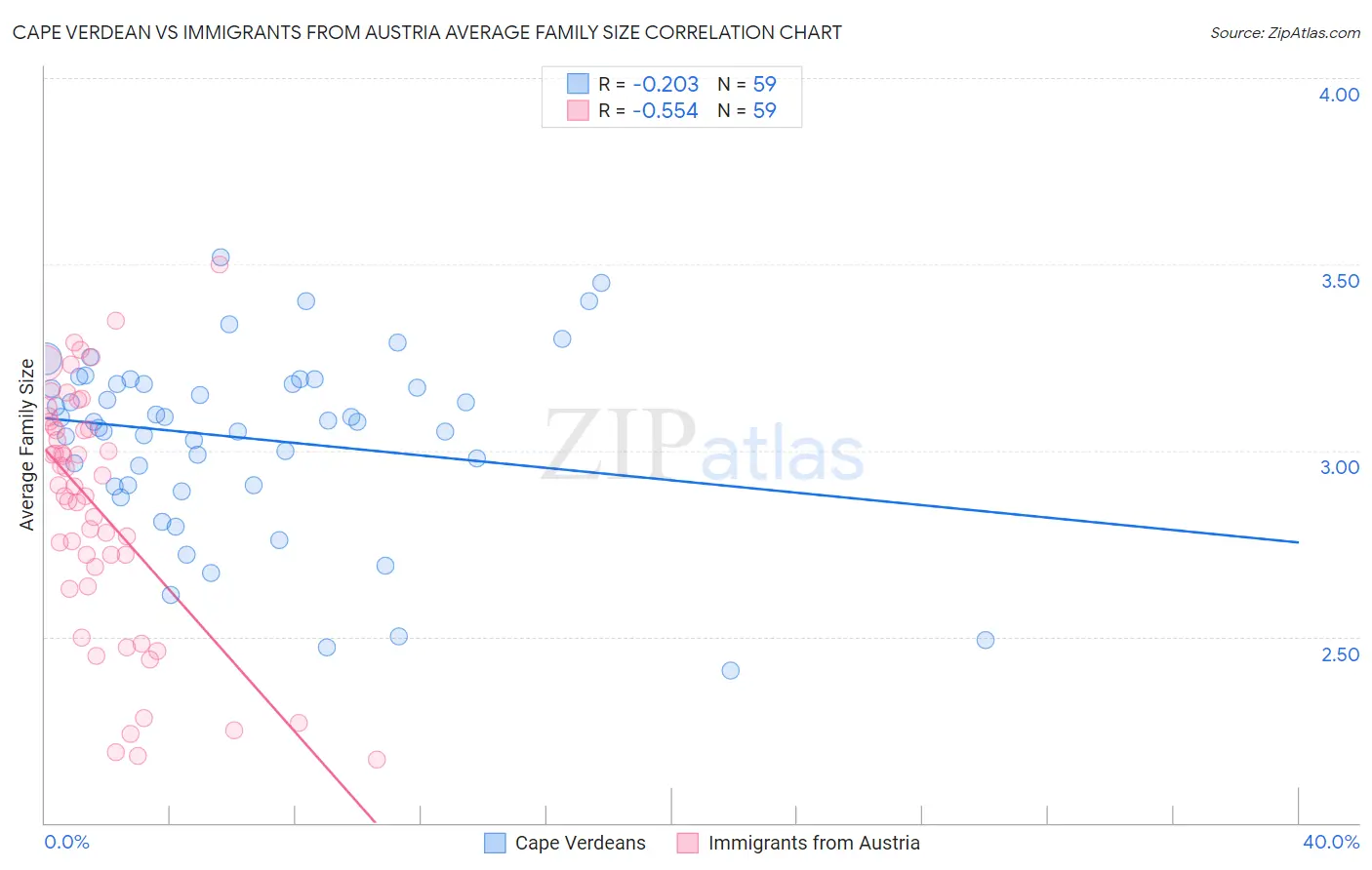 Cape Verdean vs Immigrants from Austria Average Family Size