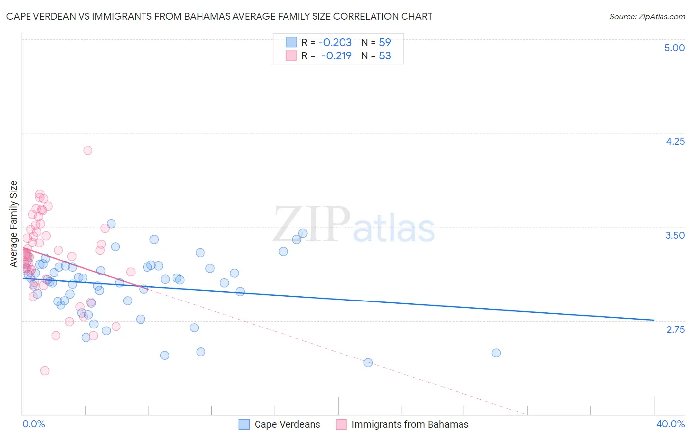 Cape Verdean vs Immigrants from Bahamas Average Family Size