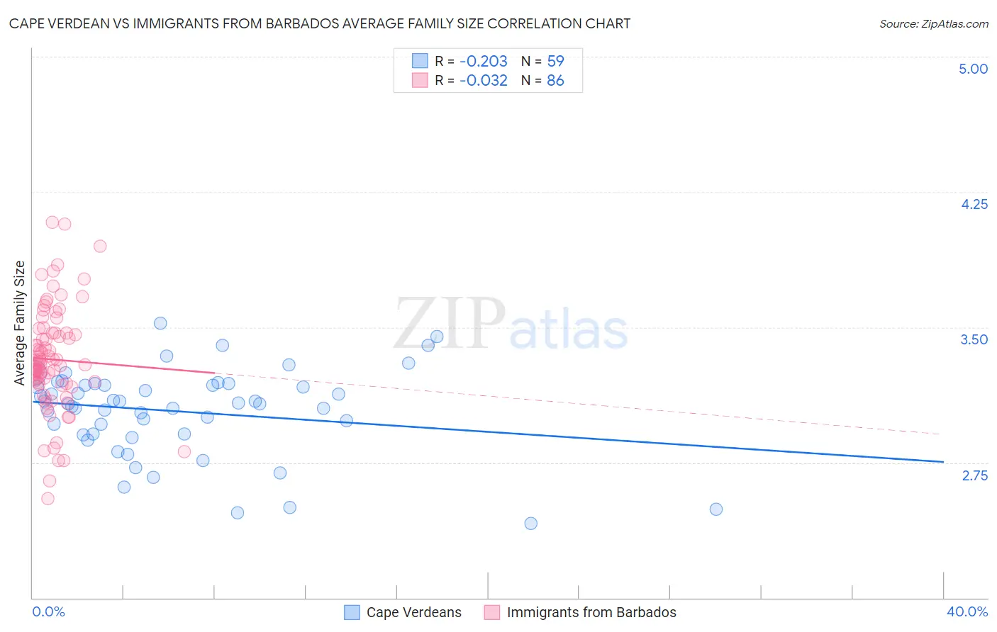 Cape Verdean vs Immigrants from Barbados Average Family Size