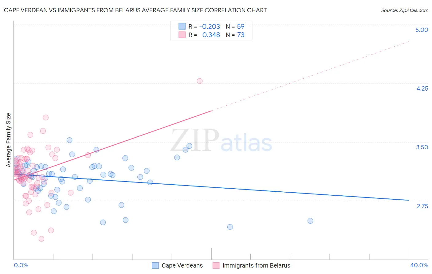 Cape Verdean vs Immigrants from Belarus Average Family Size