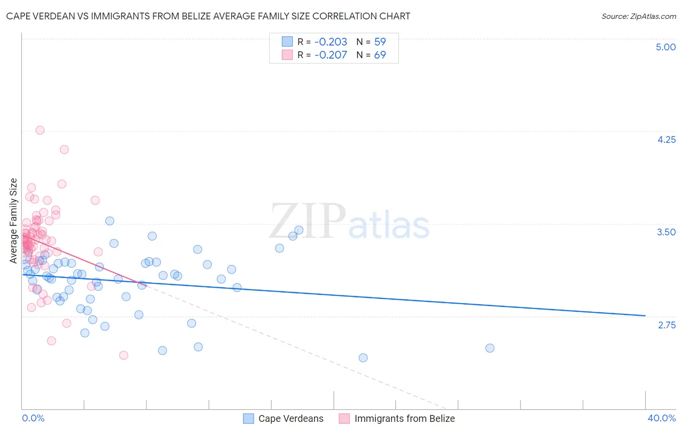 Cape Verdean vs Immigrants from Belize Average Family Size