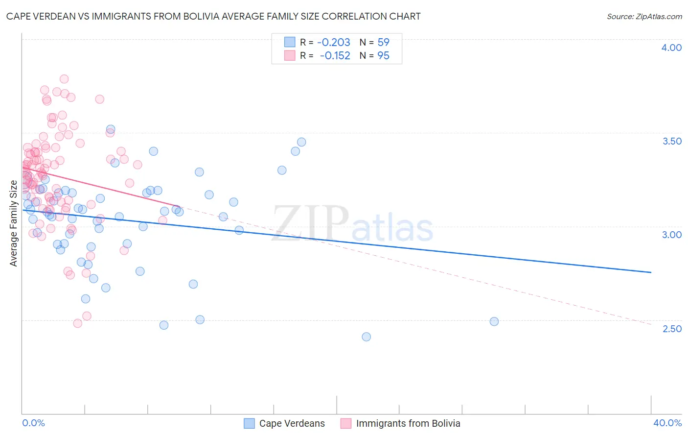 Cape Verdean vs Immigrants from Bolivia Average Family Size