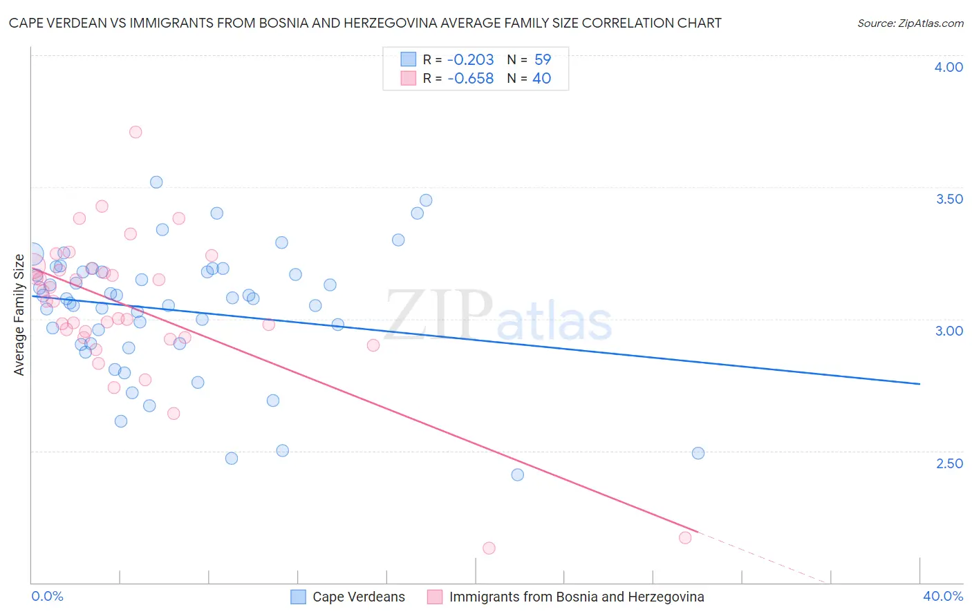 Cape Verdean vs Immigrants from Bosnia and Herzegovina Average Family Size