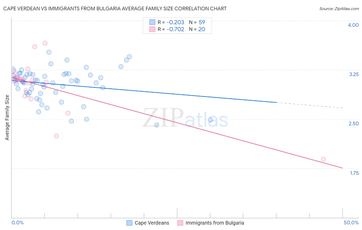 Cape Verdean vs Immigrants from Bulgaria Average Family Size