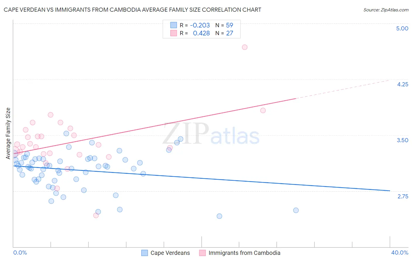 Cape Verdean vs Immigrants from Cambodia Average Family Size