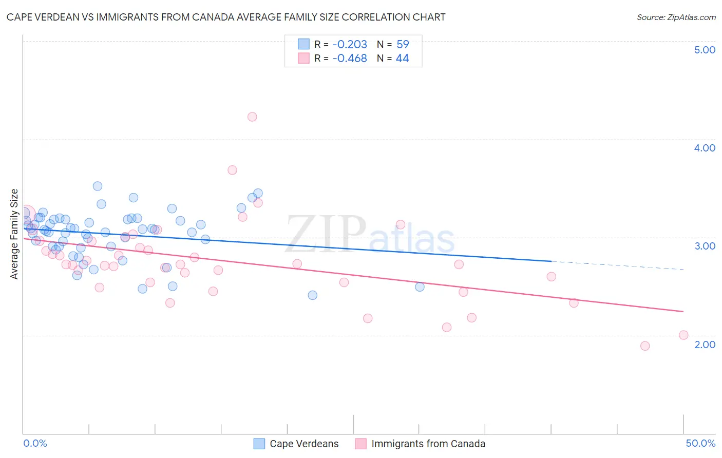 Cape Verdean vs Immigrants from Canada Average Family Size
