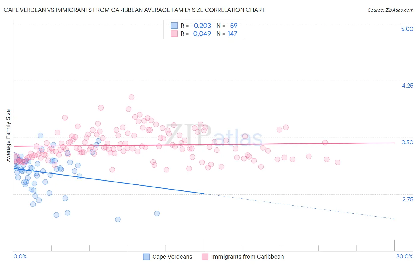 Cape Verdean vs Immigrants from Caribbean Average Family Size