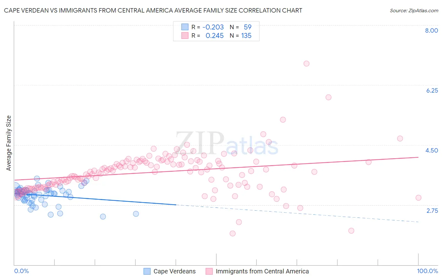 Cape Verdean vs Immigrants from Central America Average Family Size