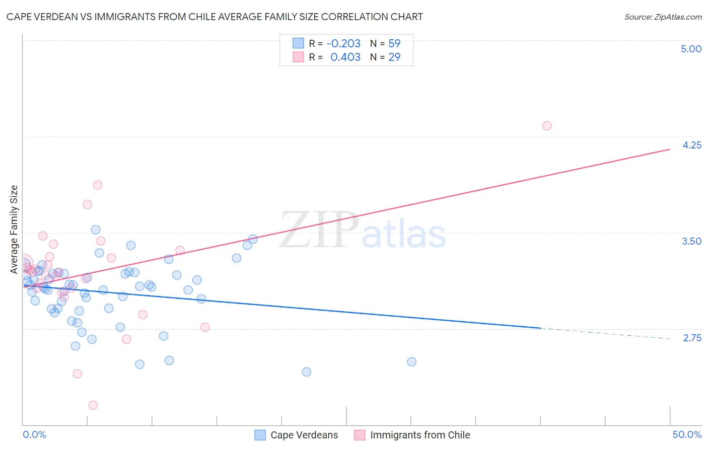 Cape Verdean vs Immigrants from Chile Average Family Size