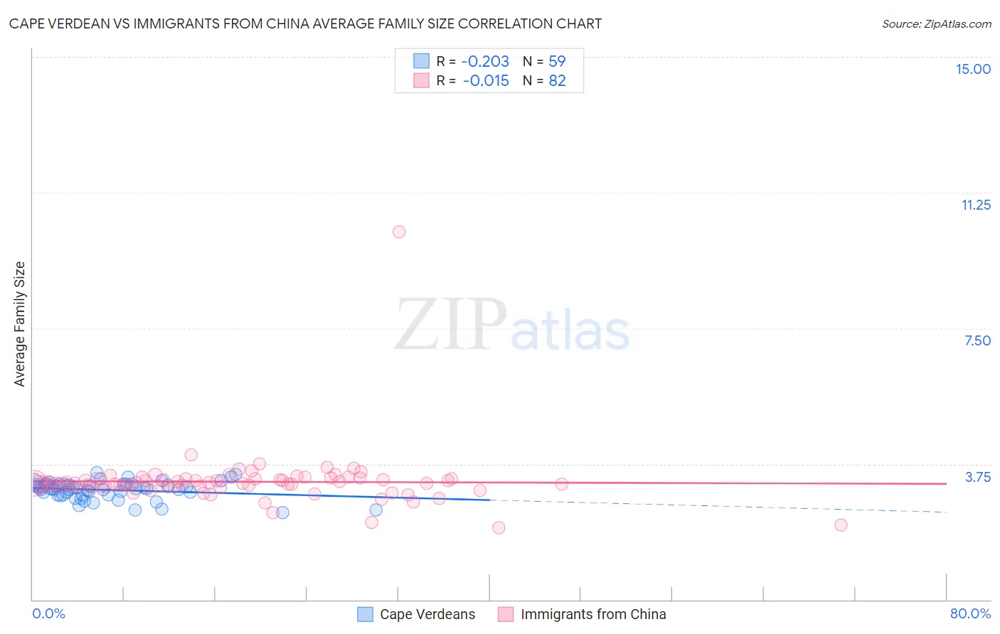 Cape Verdean vs Immigrants from China Average Family Size