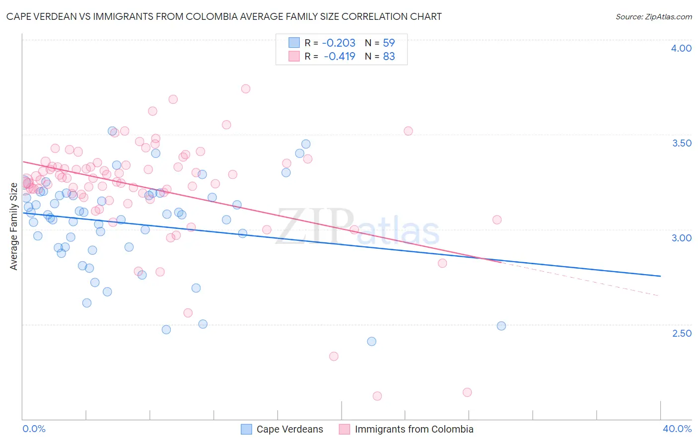 Cape Verdean vs Immigrants from Colombia Average Family Size