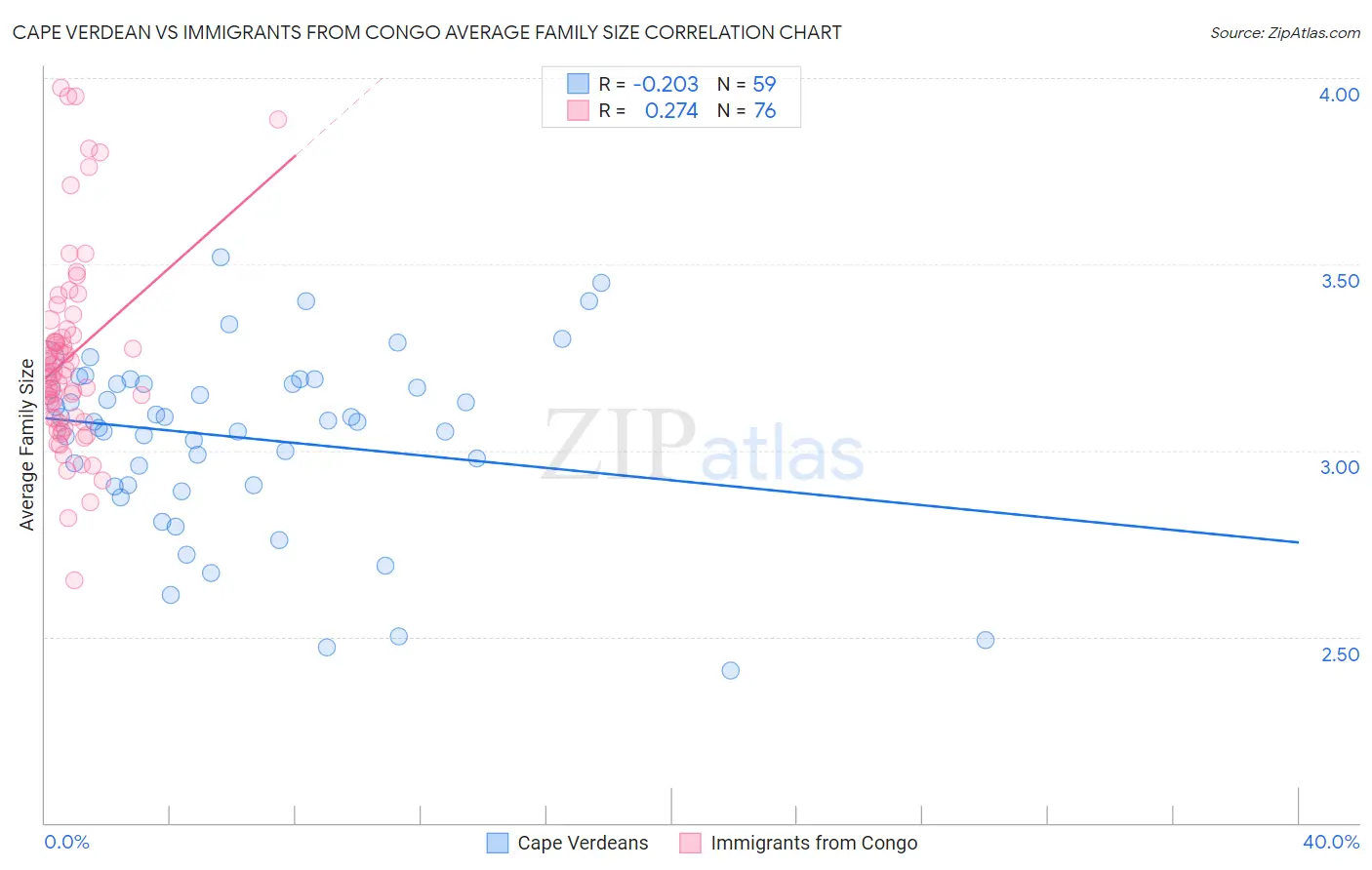 Cape Verdean vs Immigrants from Congo Average Family Size