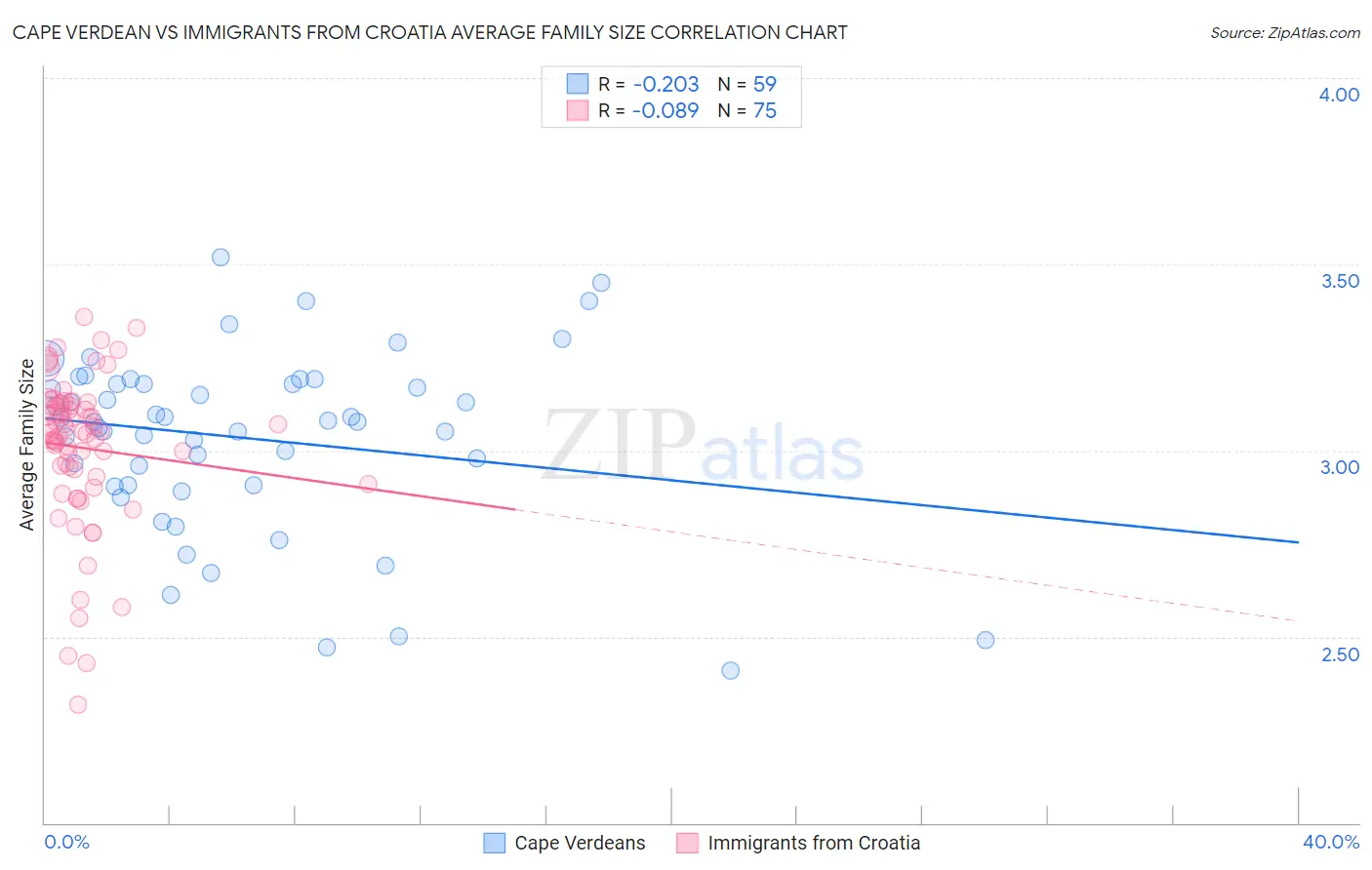 Cape Verdean vs Immigrants from Croatia Average Family Size