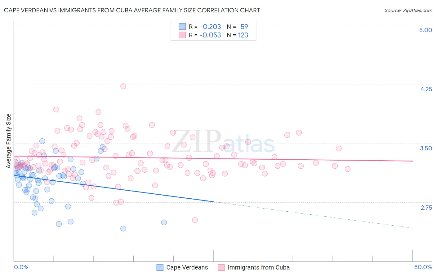 Cape Verdean vs Immigrants from Cuba Average Family Size