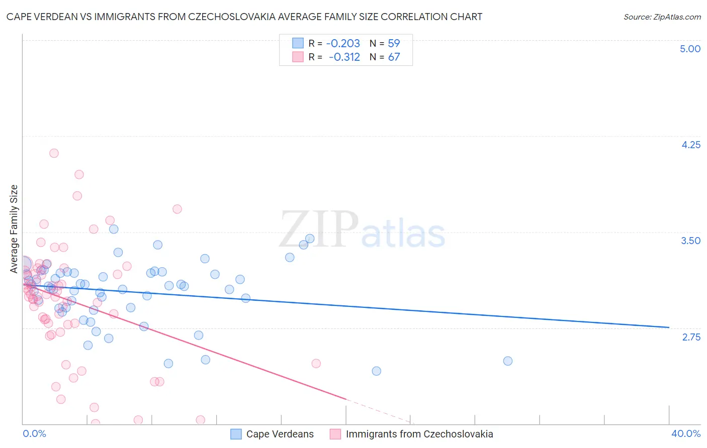 Cape Verdean vs Immigrants from Czechoslovakia Average Family Size