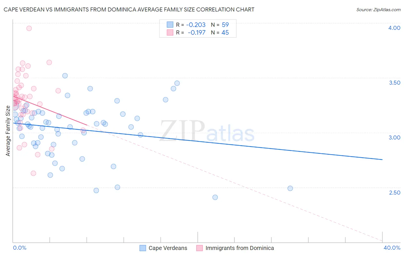 Cape Verdean vs Immigrants from Dominica Average Family Size