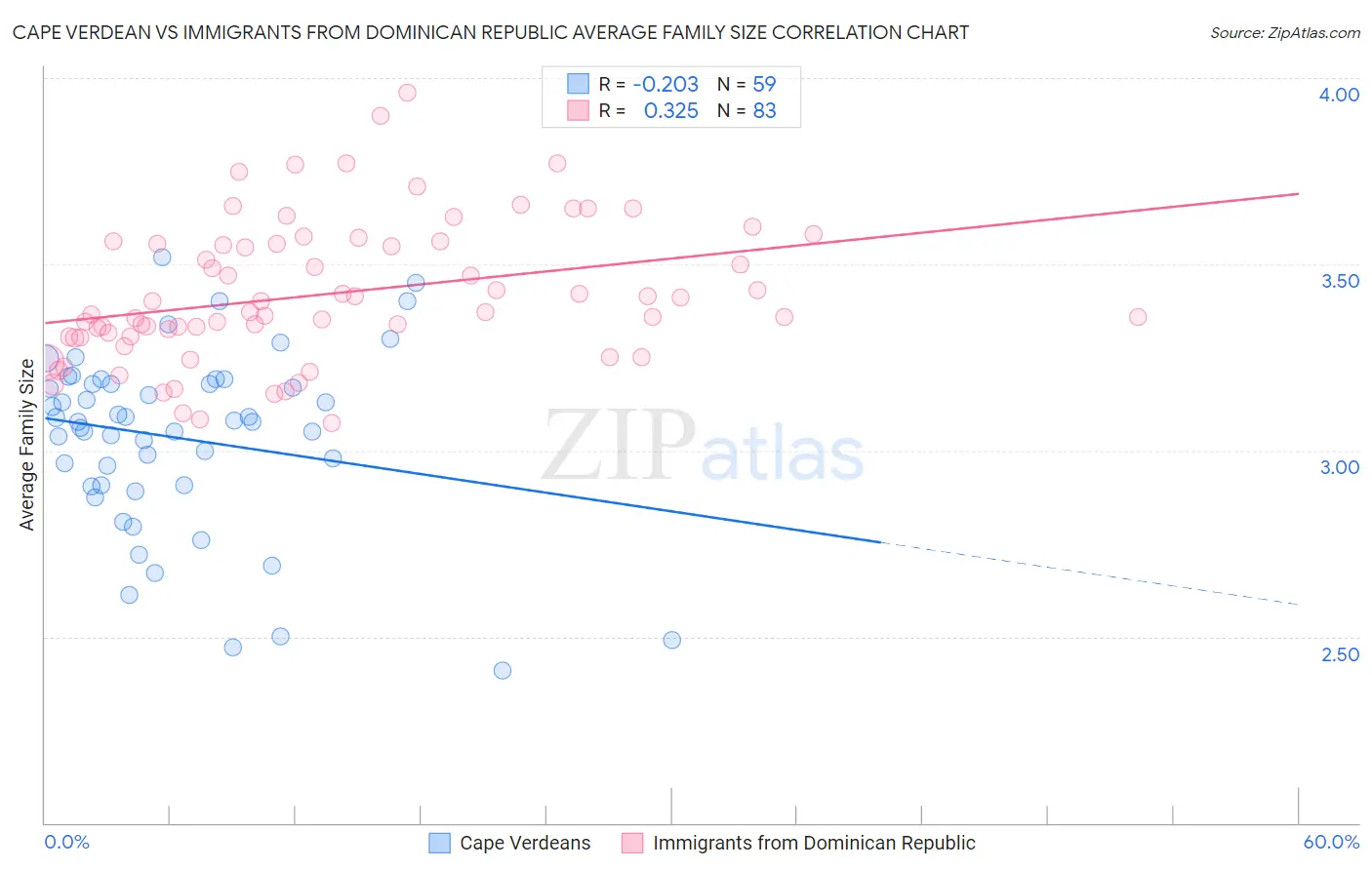 Cape Verdean vs Immigrants from Dominican Republic Average Family Size