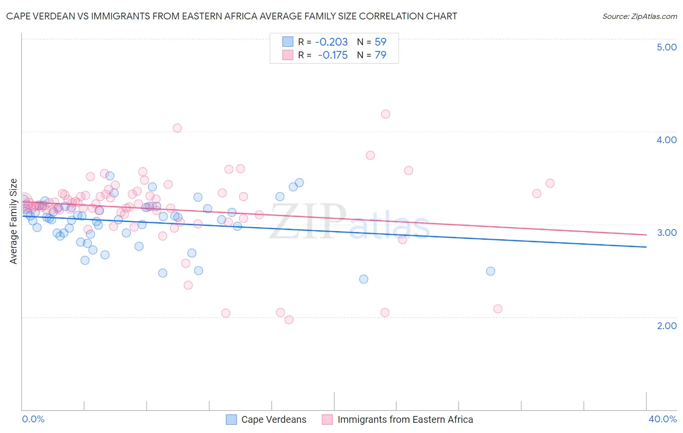 Cape Verdean vs Immigrants from Eastern Africa Average Family Size