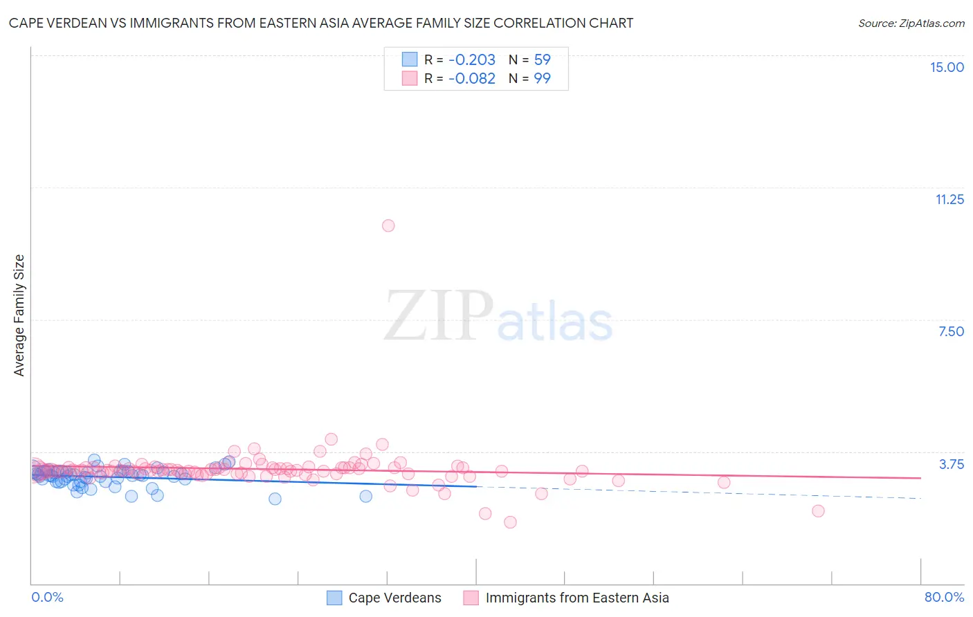 Cape Verdean vs Immigrants from Eastern Asia Average Family Size