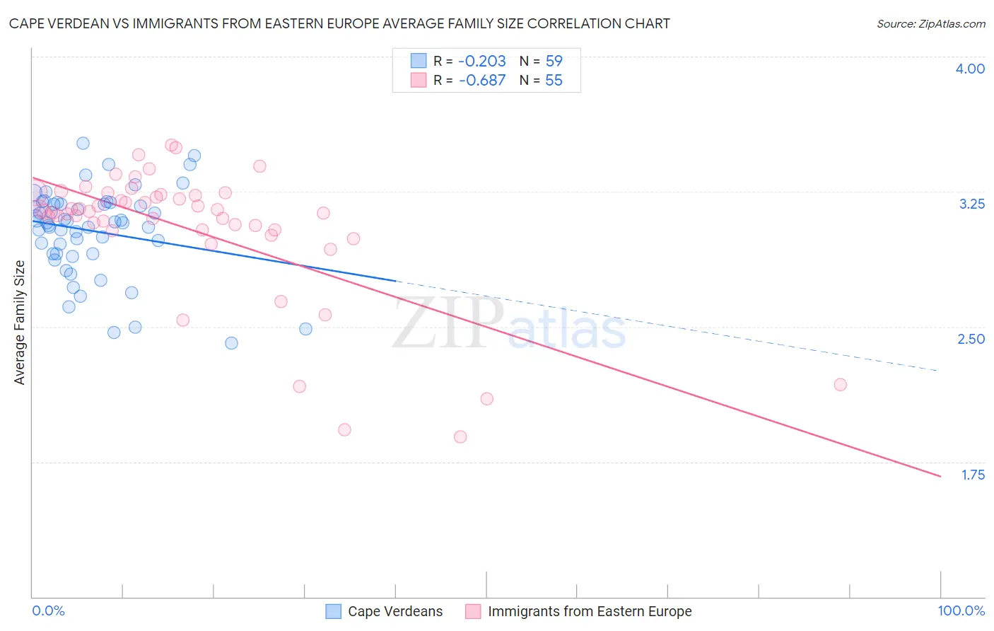 Cape Verdean vs Immigrants from Eastern Europe Average Family Size