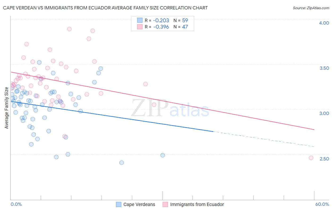 Cape Verdean vs Immigrants from Ecuador Average Family Size