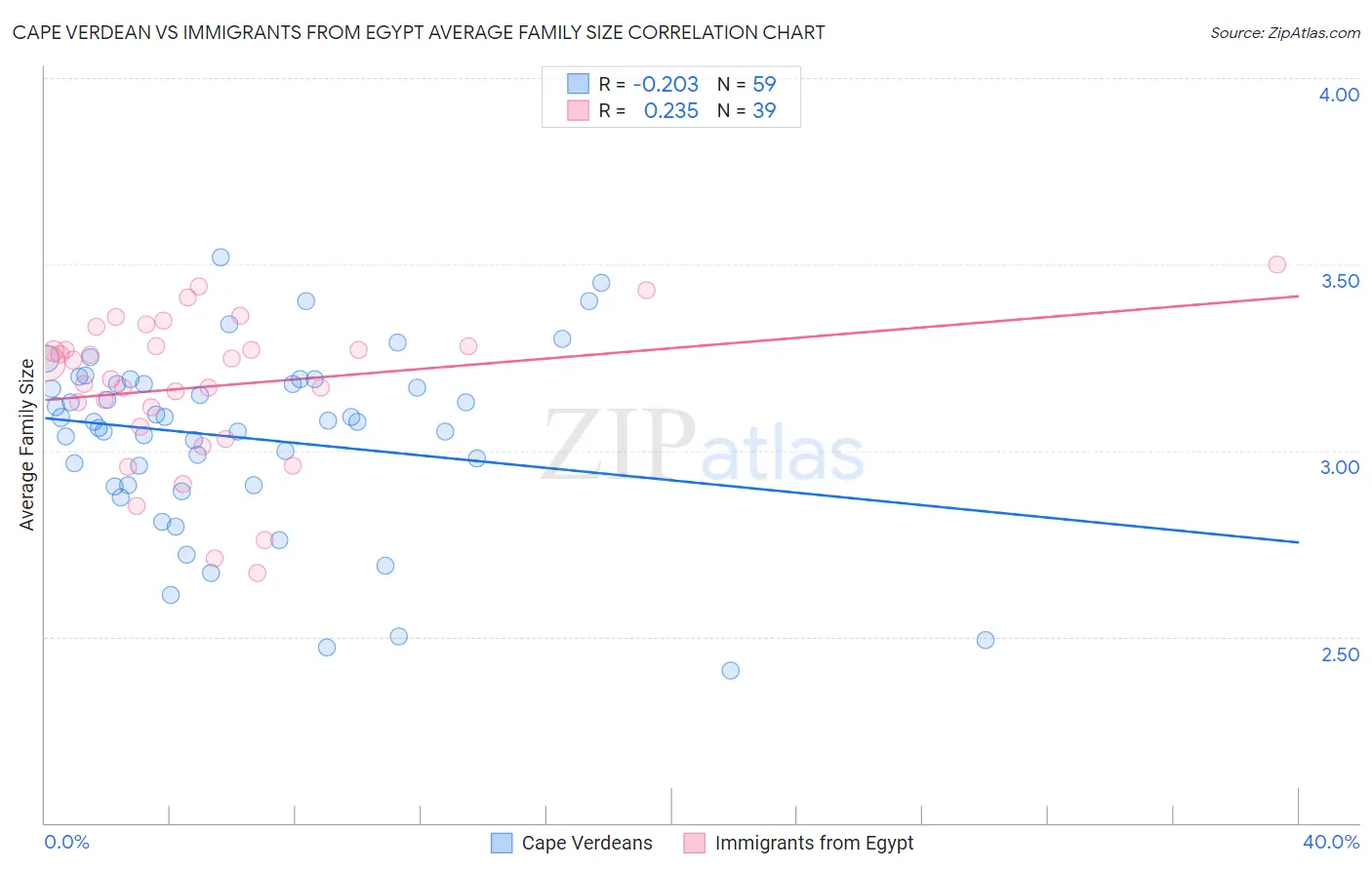 Cape Verdean vs Immigrants from Egypt Average Family Size