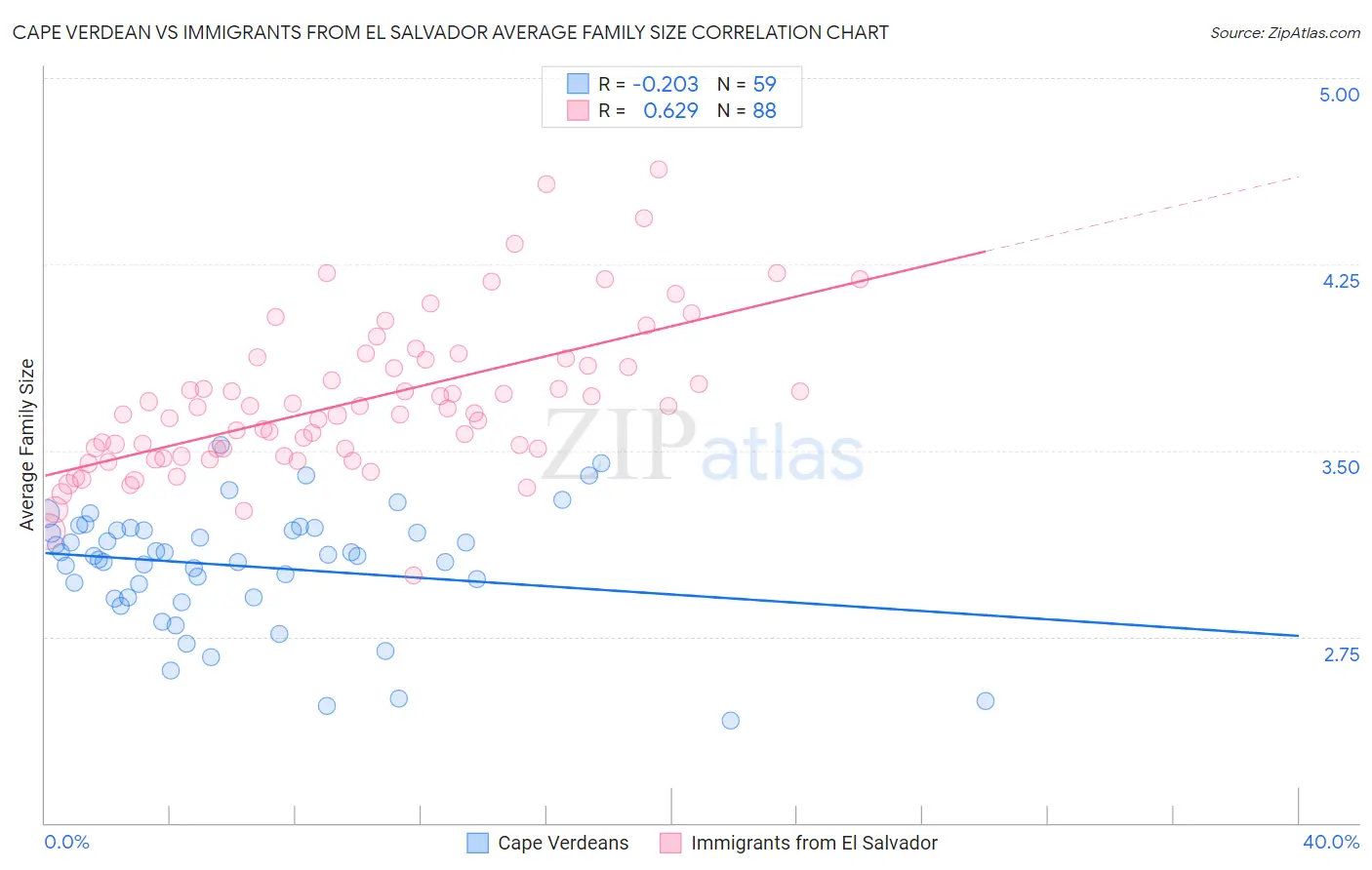 Cape Verdean vs Immigrants from El Salvador Average Family Size