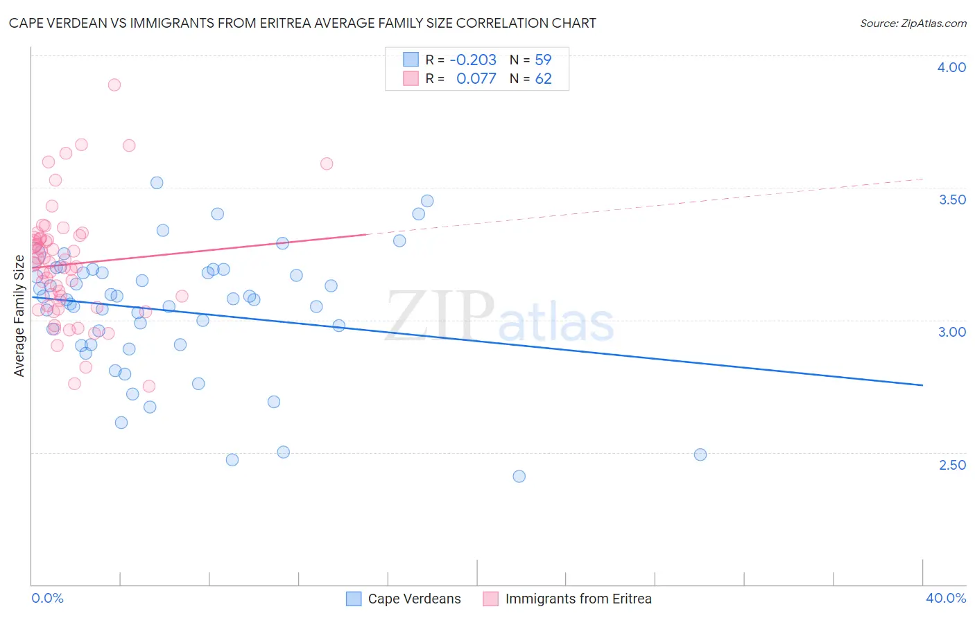 Cape Verdean vs Immigrants from Eritrea Average Family Size