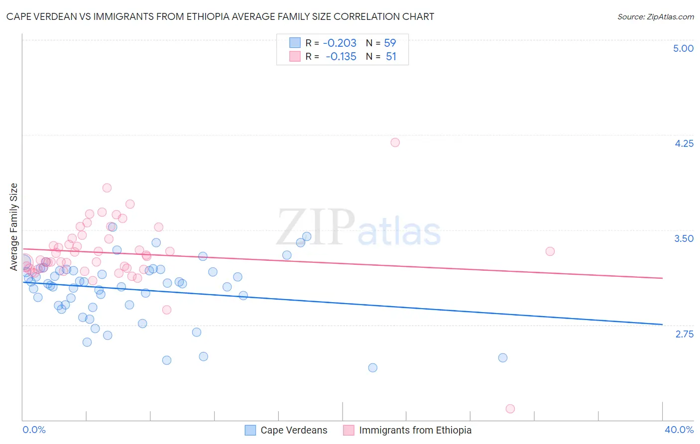 Cape Verdean vs Immigrants from Ethiopia Average Family Size