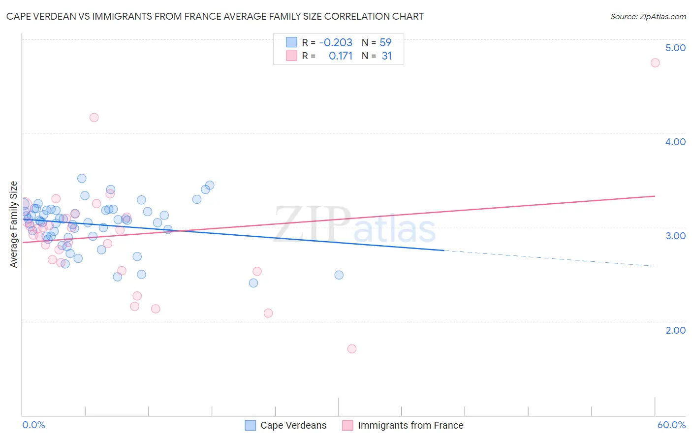 Cape Verdean vs Immigrants from France Average Family Size