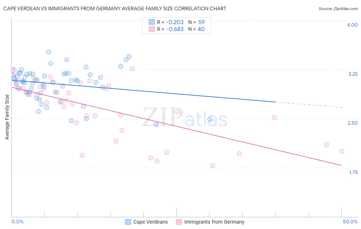 Cape Verdean vs Immigrants from Germany Average Family Size