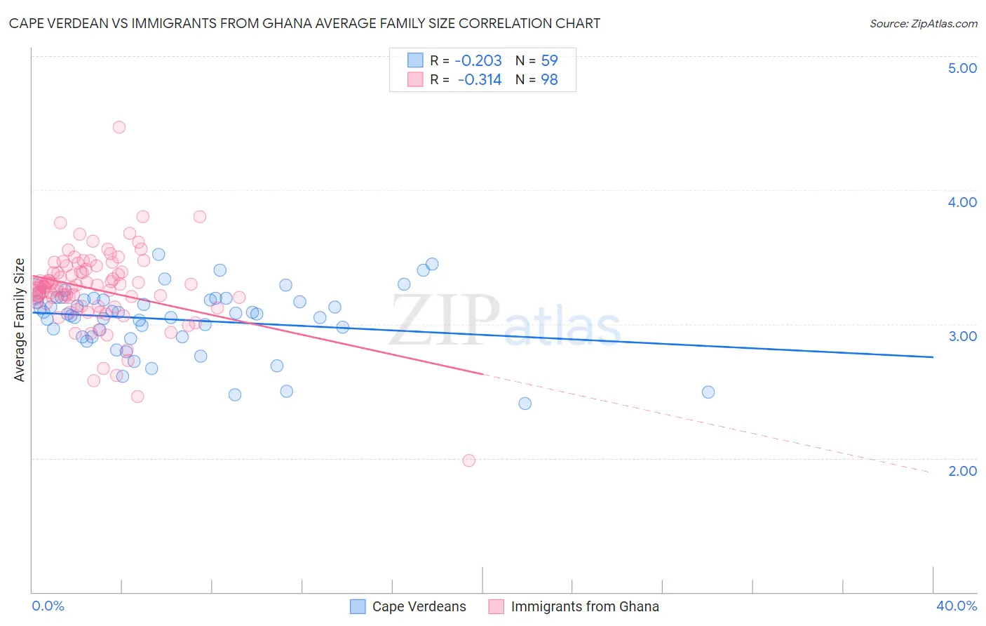 Cape Verdean vs Immigrants from Ghana Average Family Size