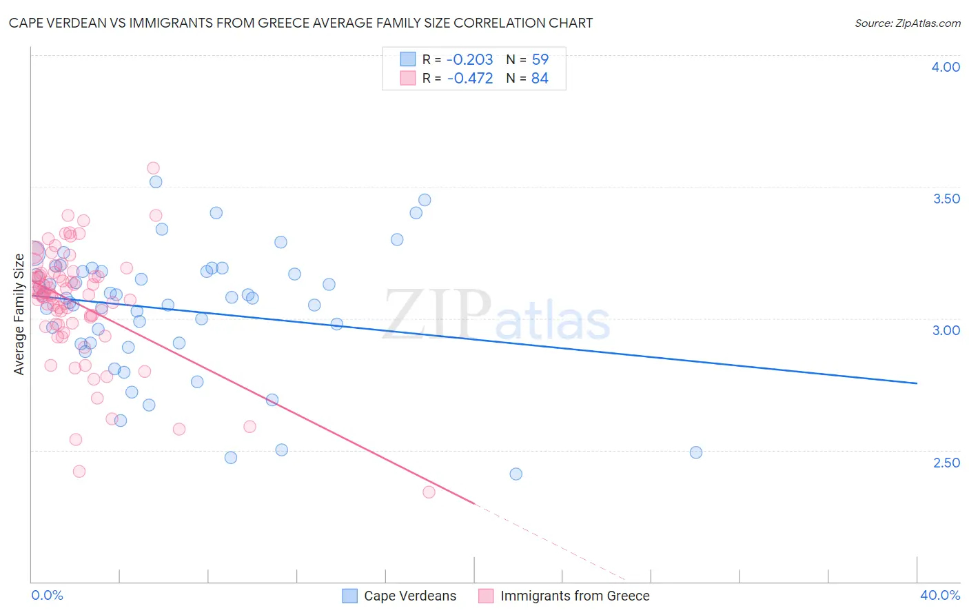 Cape Verdean vs Immigrants from Greece Average Family Size