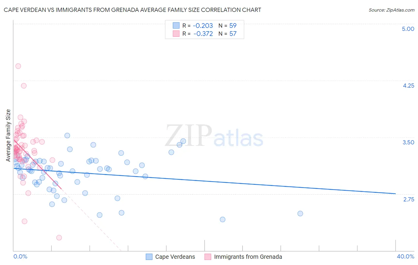 Cape Verdean vs Immigrants from Grenada Average Family Size