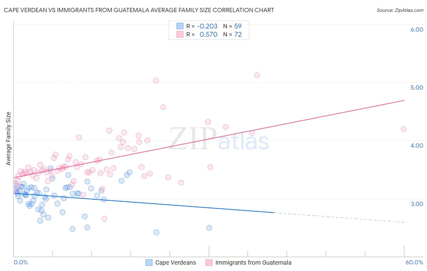 Cape Verdean vs Immigrants from Guatemala Average Family Size