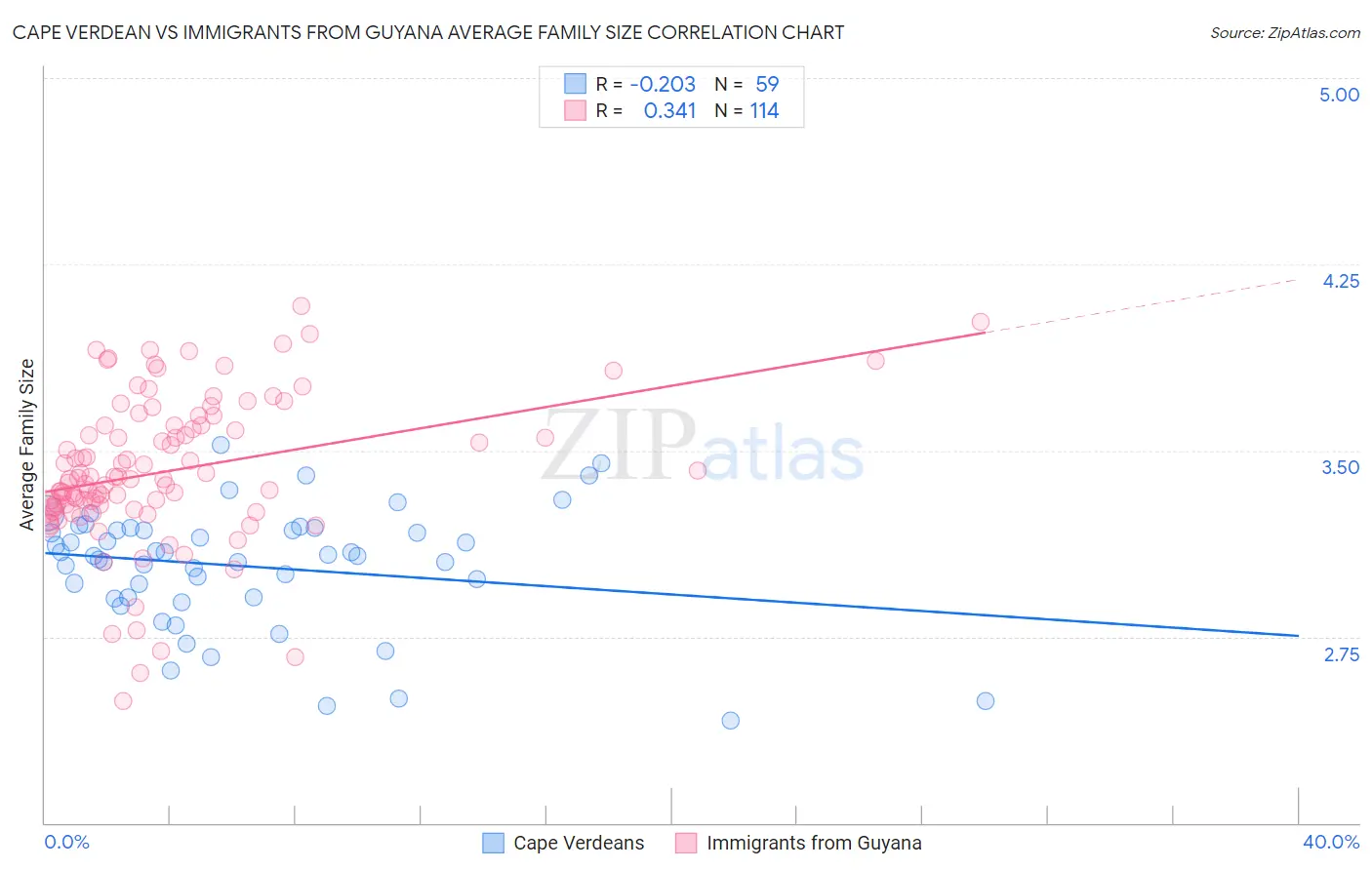 Cape Verdean vs Immigrants from Guyana Average Family Size
