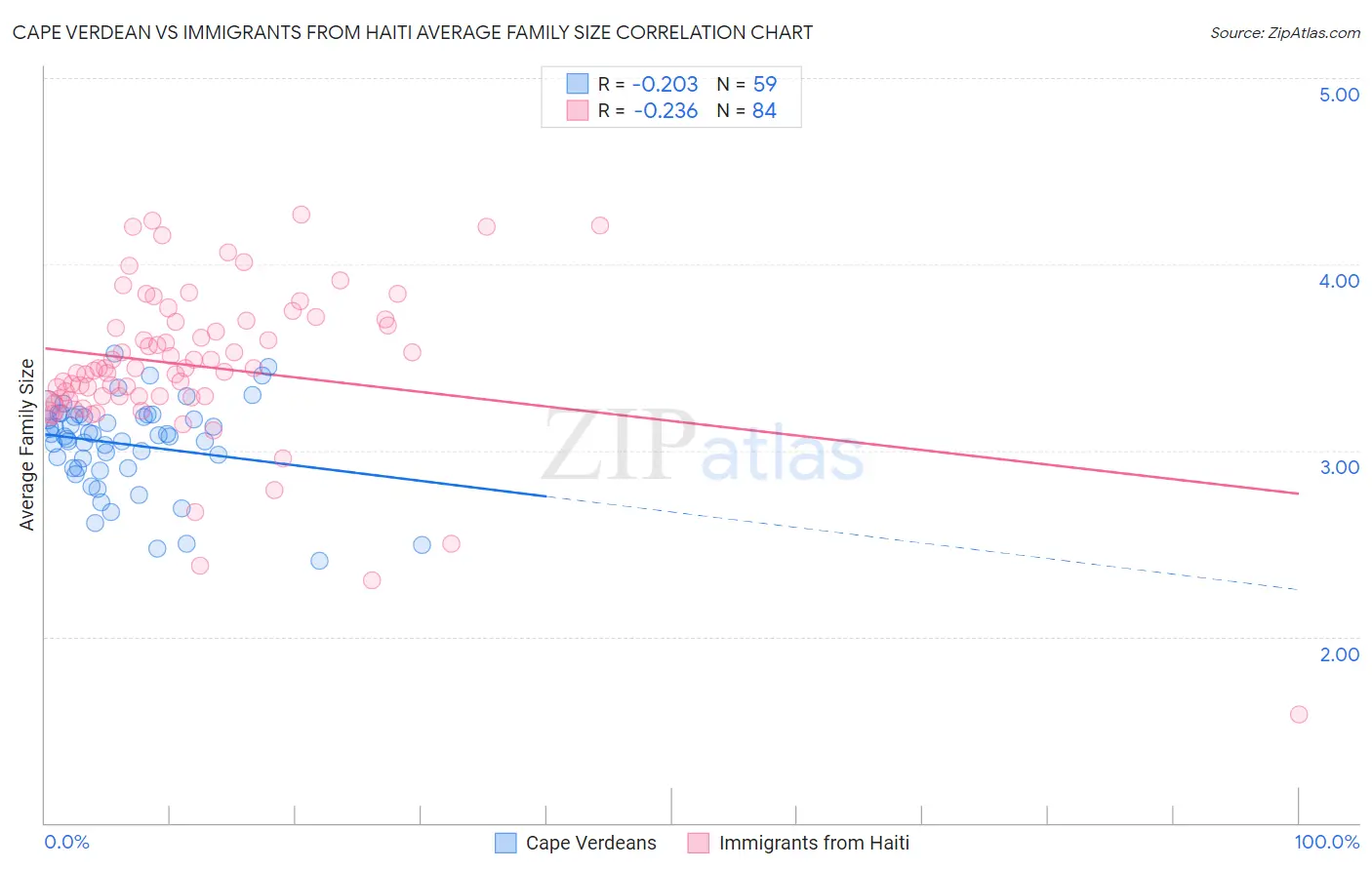 Cape Verdean vs Immigrants from Haiti Average Family Size