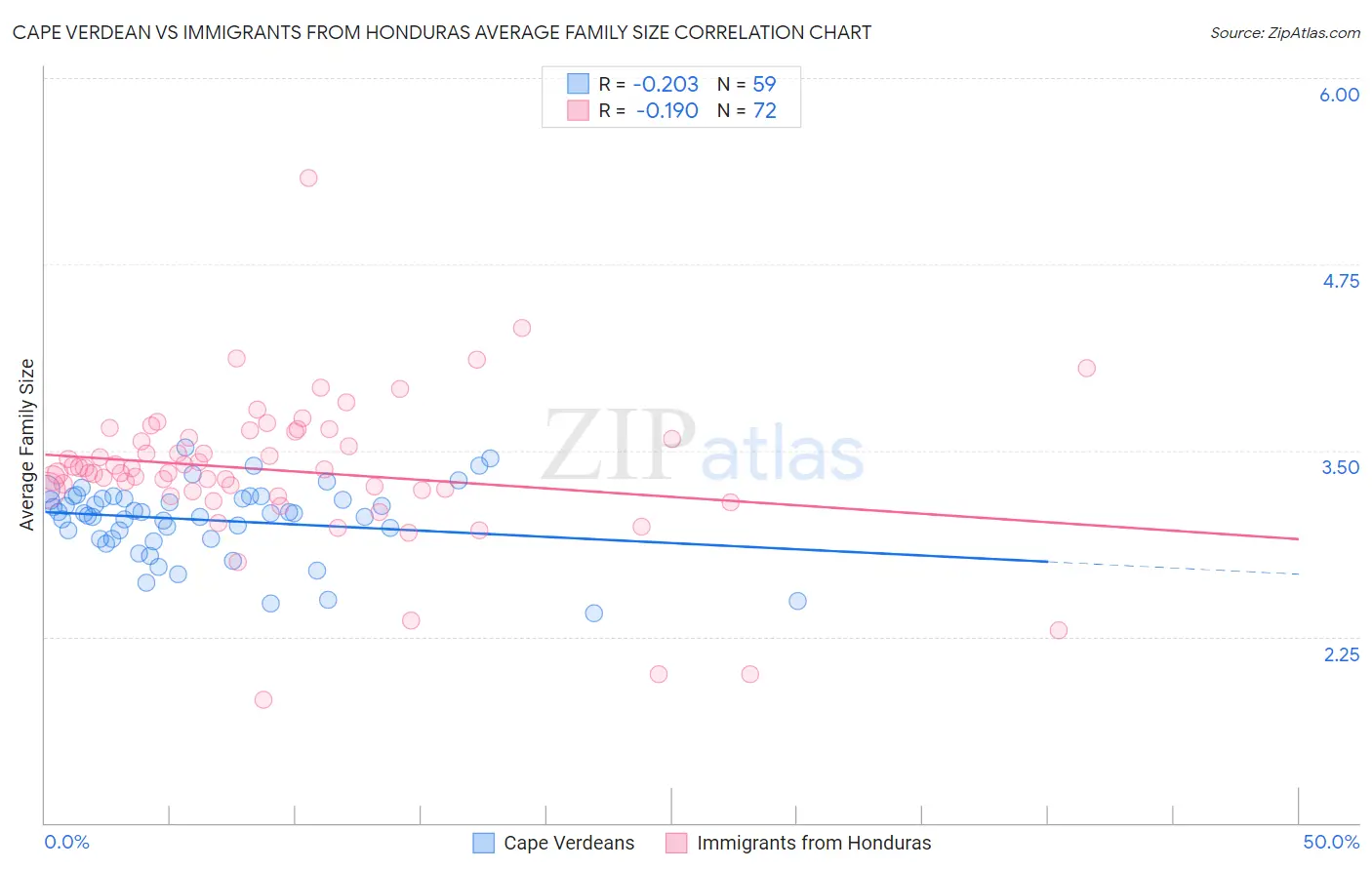 Cape Verdean vs Immigrants from Honduras Average Family Size
